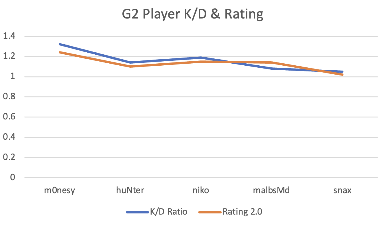 Line chart showing K/D ratio and Rating 2.0 for G2 players